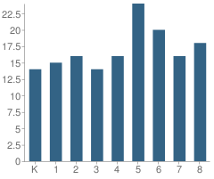 Number of Students Per Grade For St Mary School