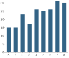 Number of Students Per Grade For St Michael School