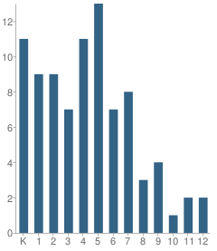 Number of Students Per Grade For Lighthouse Christian Academy