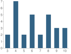 Number of Students Per Grade For Barren Creek Christian Academy