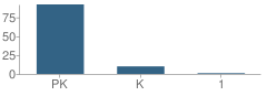 Number of Students Per Grade For Covenant Christian School