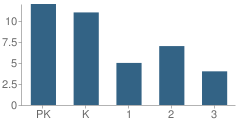 Number of Students Per Grade For Greater Mt Nebo Christian Academy