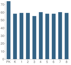 Number of Students Per Grade For Holy Trinity Episcopal Day School