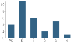 Number of Students Per Grade For Hope Christian Academy