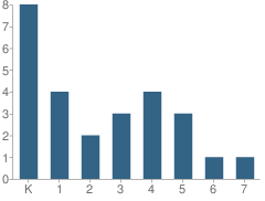 Number of Students Per Grade For Kent Island Christian School