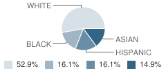 Oneness Family School Student Race Distribution