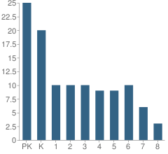 Number of Students Per Grade For Oneness Family School