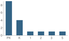 Number of Students Per Grade For Premier Academy