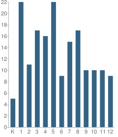 Number of Students Per Grade For From the Heart Christian School