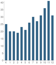 Number of Students Per Grade For Rockbridge Academy