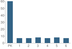 Number of Students Per Grade For Beddow School