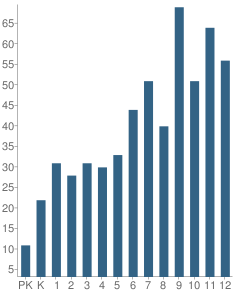 Number of Students Per Grade For Sandy Spring Friends School