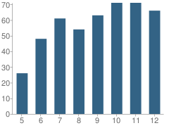 Number of Students Per Grade For St Paul's School for Girls