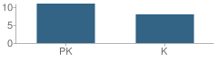 Number of Students Per Grade For Appletree School