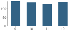 Number of Students Per Grade For Cheverus High School