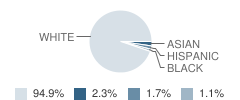 Greater Houlton Christian Academy Student Race Distribution