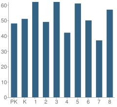 Number of Students Per Grade For Holy Cross School