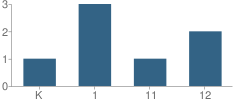 Number of Students Per Grade For Open Bible Baptist Christian School