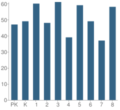 Number of Students Per Grade For St Joseph's School