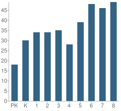 Number of Students Per Grade For St. Michael School