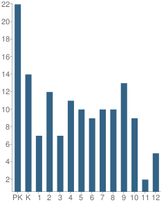 Number of Students Per Grade For Vineyard Christian School