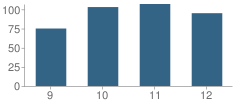 Number of Students Per Grade For Washington Academy