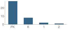 Number of Students Per Grade For Herne Schools