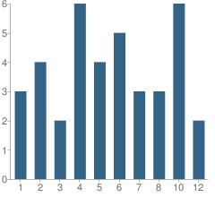 Number of Students Per Grade For Cornerstone Baptist Academy