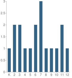 Number of Students Per Grade For Arrows in the Making School