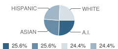 Highview Christian Academy Student Race Distribution