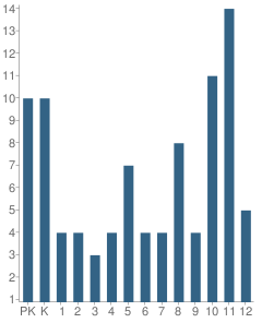 Number of Students Per Grade For Highview Christian Academy