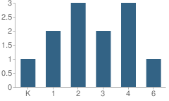 Number of Students Per Grade For Children's Schoolhouse, the