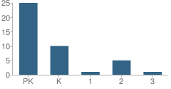 Number of Students Per Grade For Meadowbrook Montessori School Llc