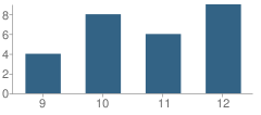 Number of Students Per Grade For Maplestone School