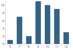 Number of Students Per Grade For Graham Lake School