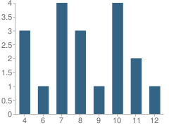 Number of Students Per Grade For Dirigere Christian Academy