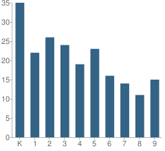 Number of Students Per Grade For Adams Protestant Reformed Christian School