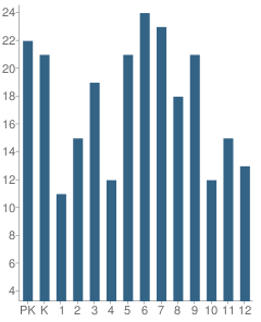 Number of Students Per Grade For Algoma Christian School