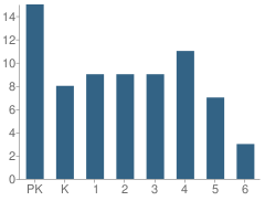 Number of Students Per Grade For All Saints Catholic School