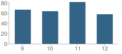 Number of Students Per Grade For Andrews Academy