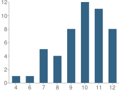 Number of Students Per Grade For Ann Arbor Academy