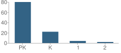 Number of Students Per Grade For Artstart Montessori Academy