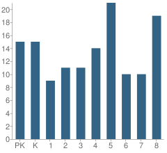 Number of Students Per Grade For Borculo Christian School