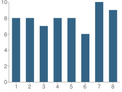 Number of Students Per Grade For Bowen Creek School