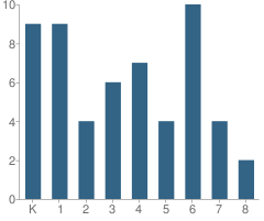 Number of Students Per Grade For Calvary Christian School