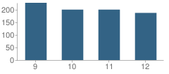 Number of Students Per Grade For Catholic Central High School