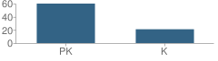 Number of Students Per Grade For Christ Lutheran Christian Day School