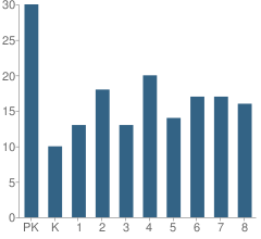 Number of Students Per Grade For Christ the King Lutheran School