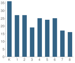 Number of Students Per Grade For Christ the King Lutheran School