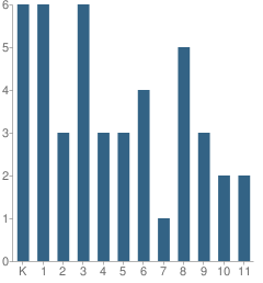 Number of Students Per Grade For Factoryville Christian School